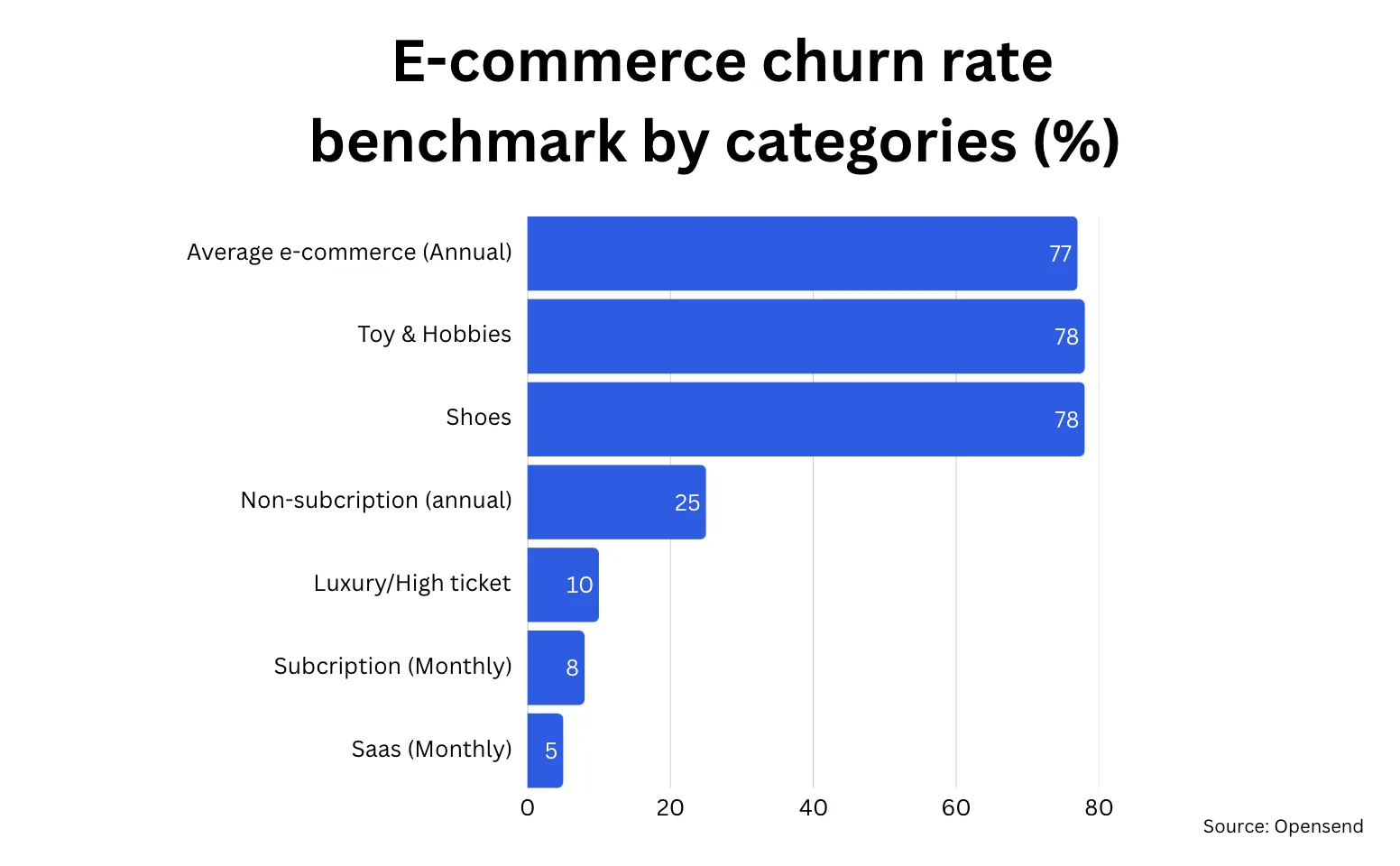 Ecommerce  churn rate benchmark by categories  